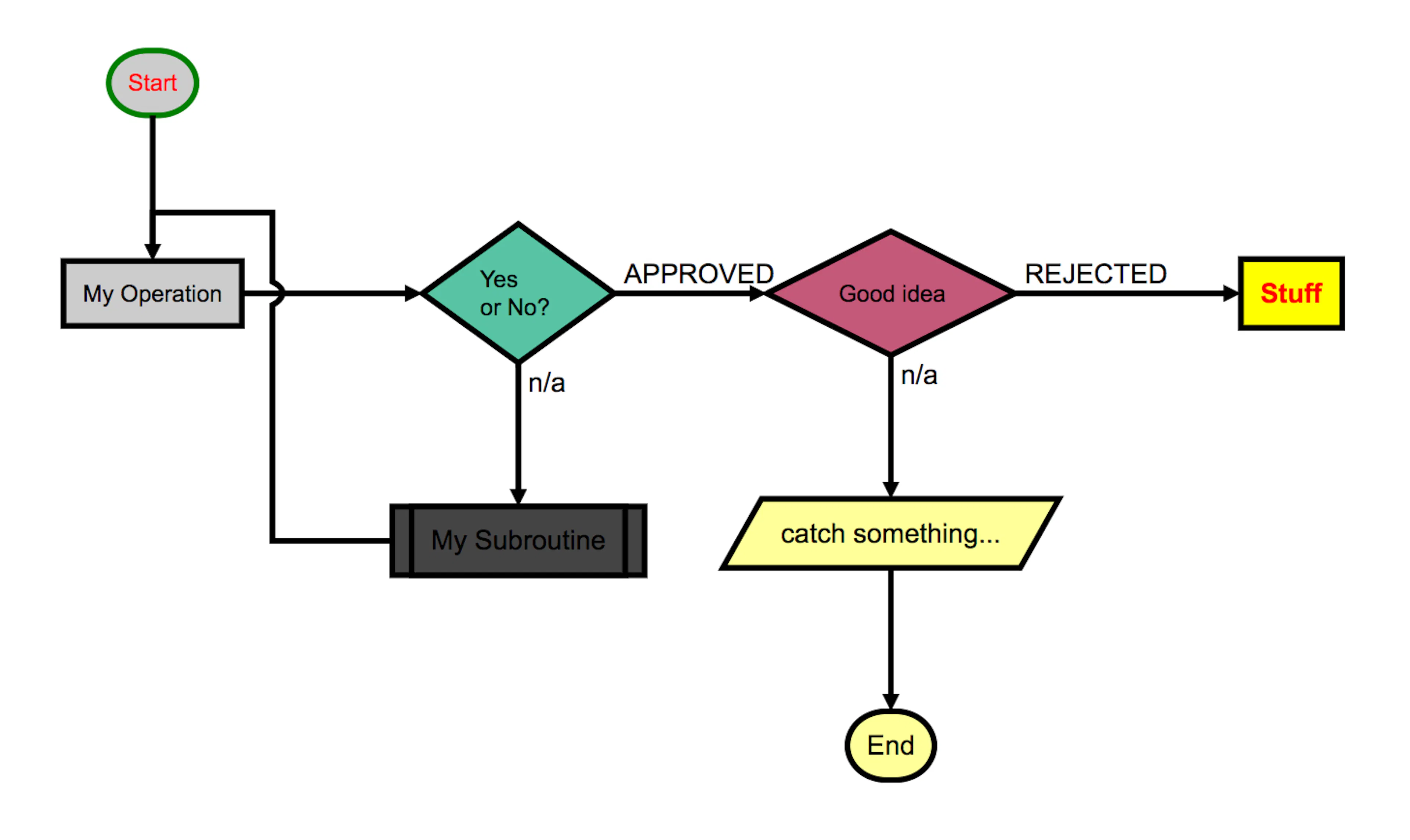 Quick, text-based flowcharts for developers | HackerNoon