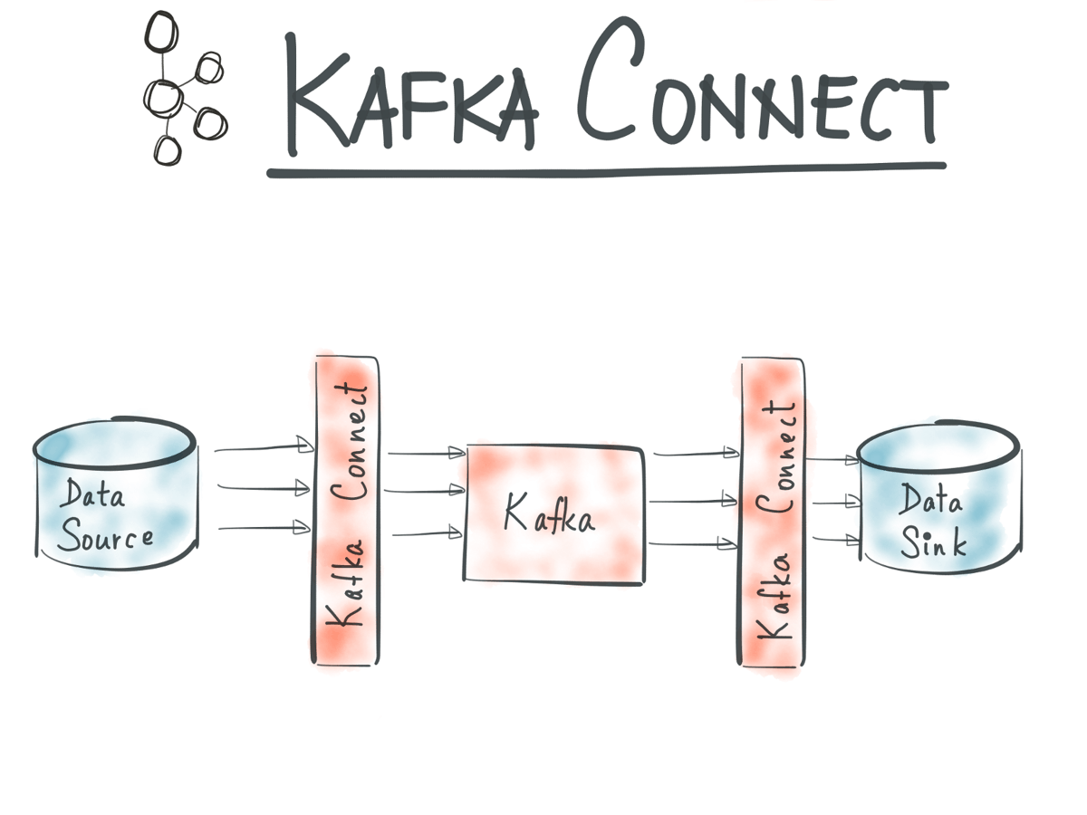 featured image - Writing Your Own Sink Connector for Your Kafka Stack