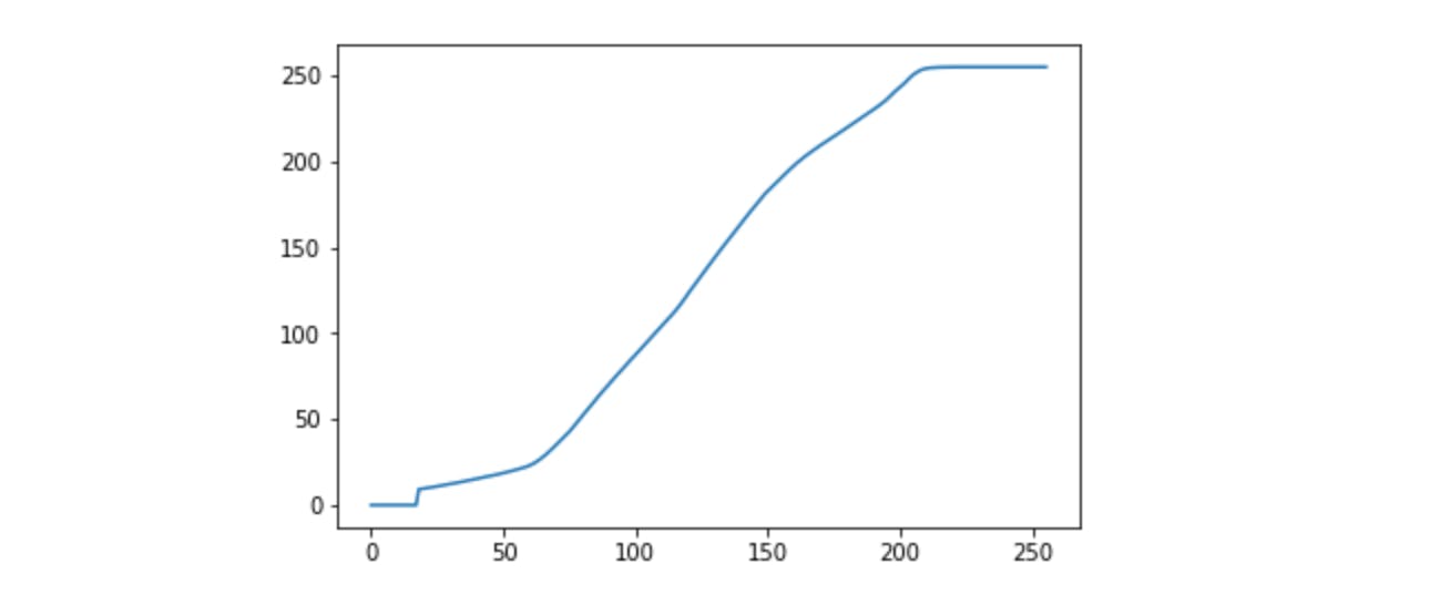 Histogram Equalization in Python from Scratch | HackerNoon