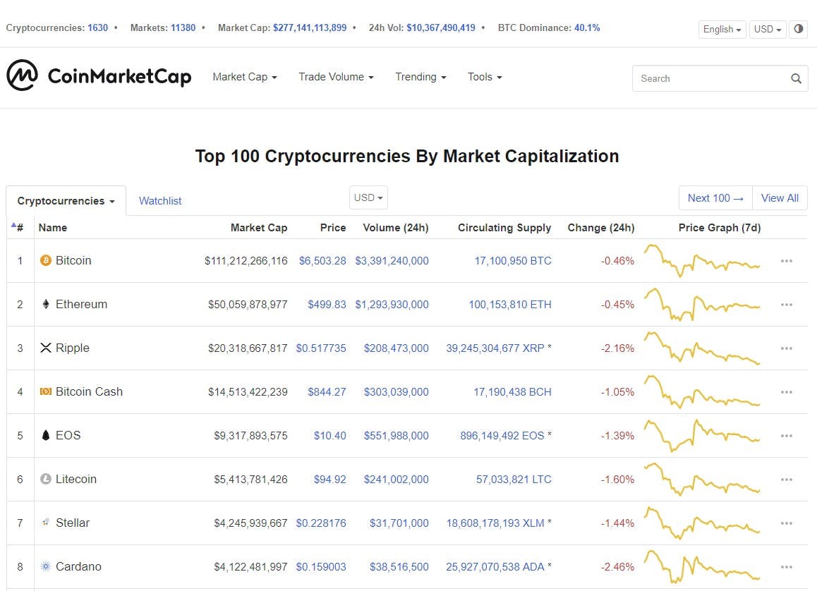 Digging deeper into cryptoassets: data and visualization resources |  HackerNoon