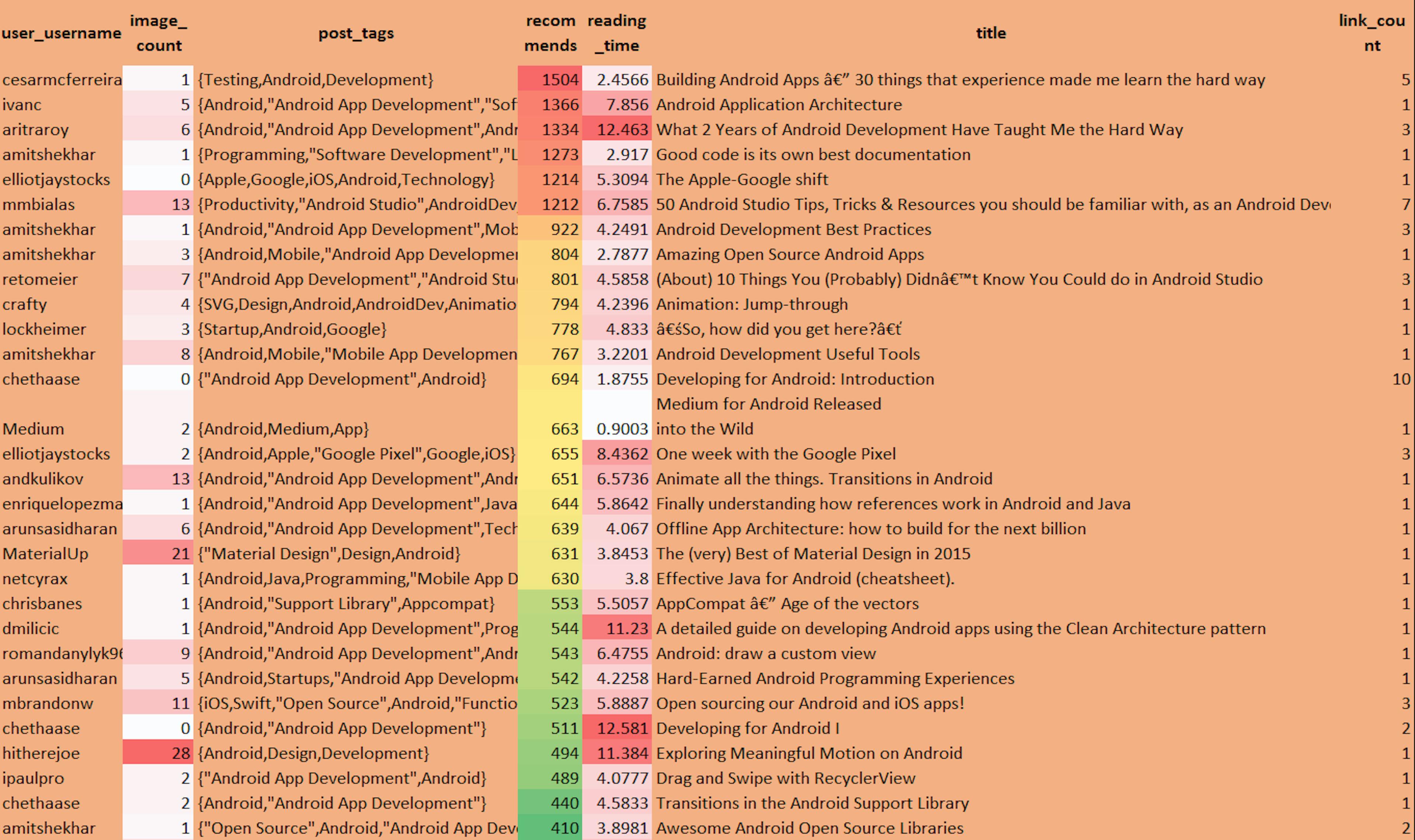 /top-200-android-articles-written-on-medium-until-jan-2017-369a9b6e0edd feature image