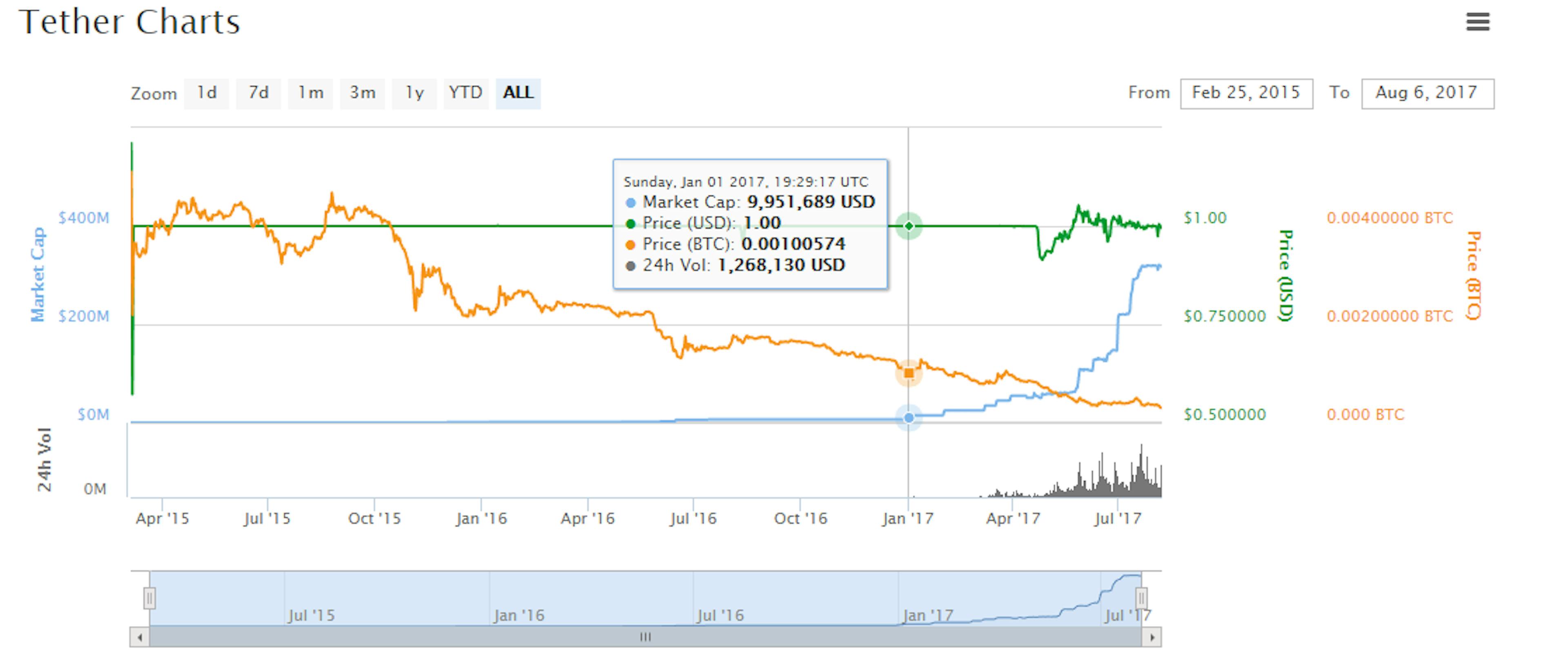 featured image - The Curious Tale Of Tethers