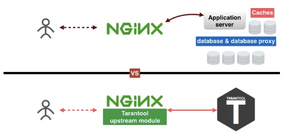 Nginx upstream. Архитектура Tarantool. Альфа банк инвестиции Tarantool архитектура. 4 Слоя 1:1 база.