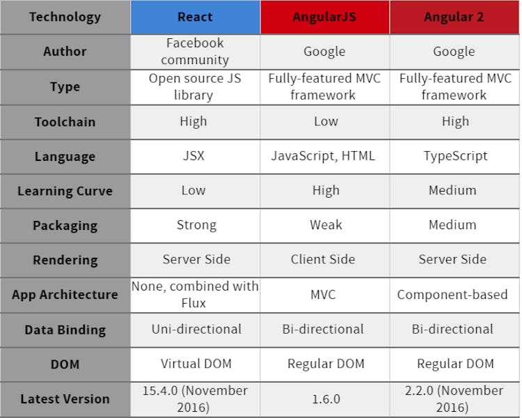 ReactJS vs Angular Comparison: Which is Better? | HackerNoon