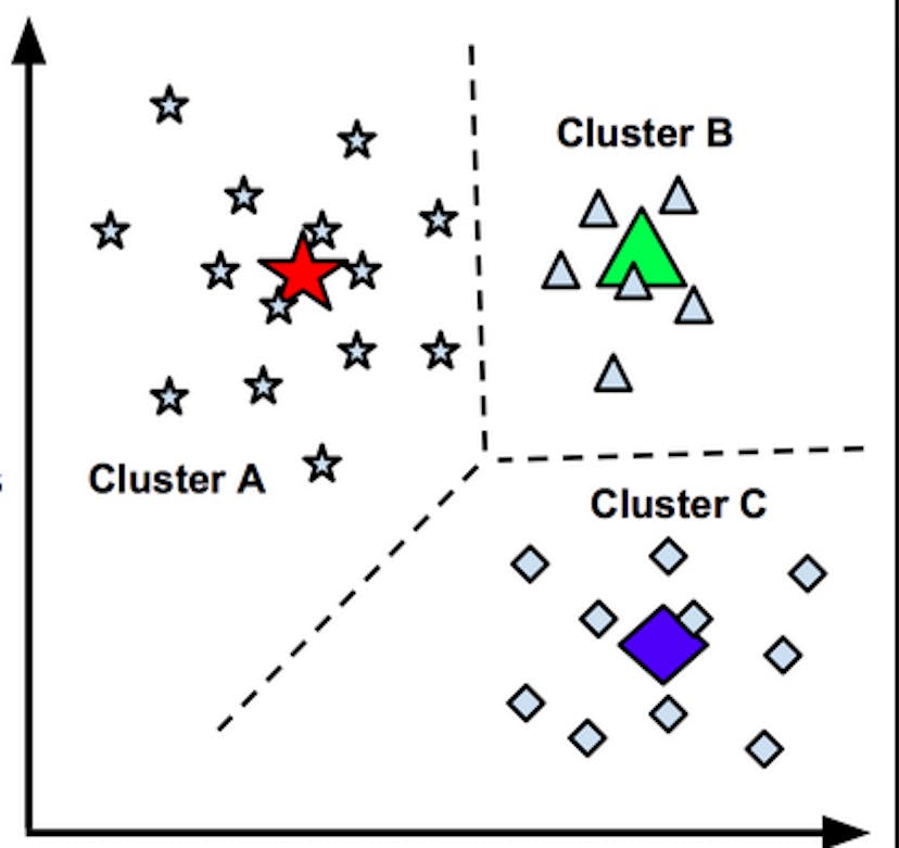 Image result for k-means clustering algorithm