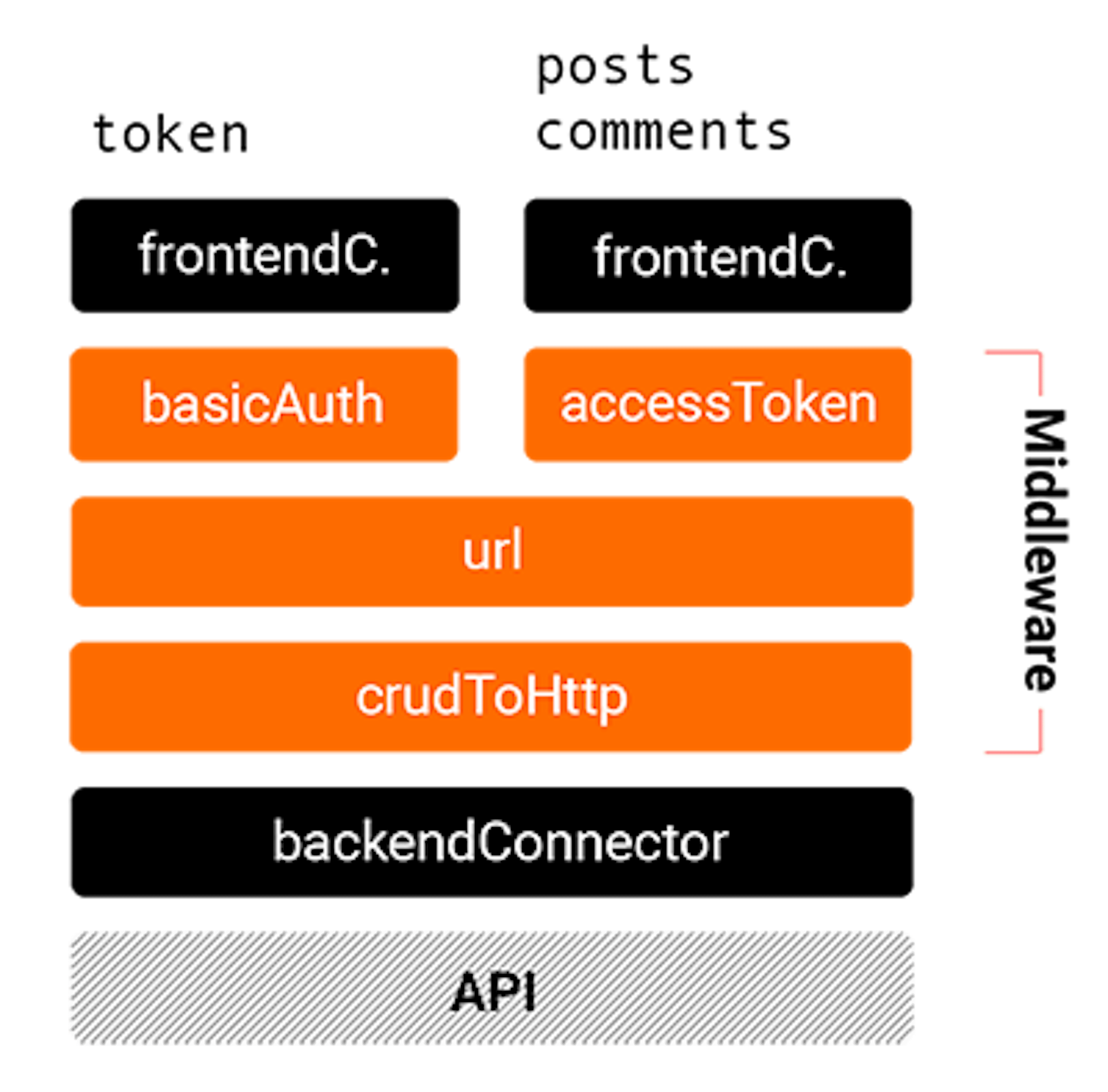 /connectors-a-modular-and-middleware-based-access-to-an-api-a101eab7da2 feature image