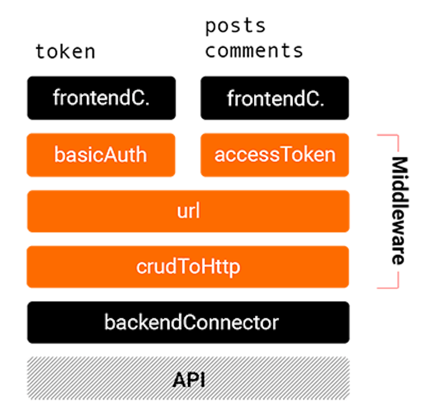 featured image - Connectors: a modular and middleware-based access to an API