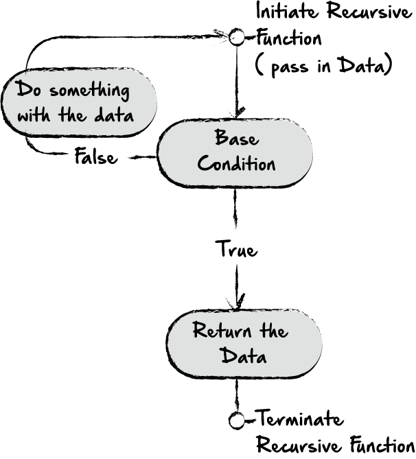 Recursion vs. Looping in Python | HackerNoon