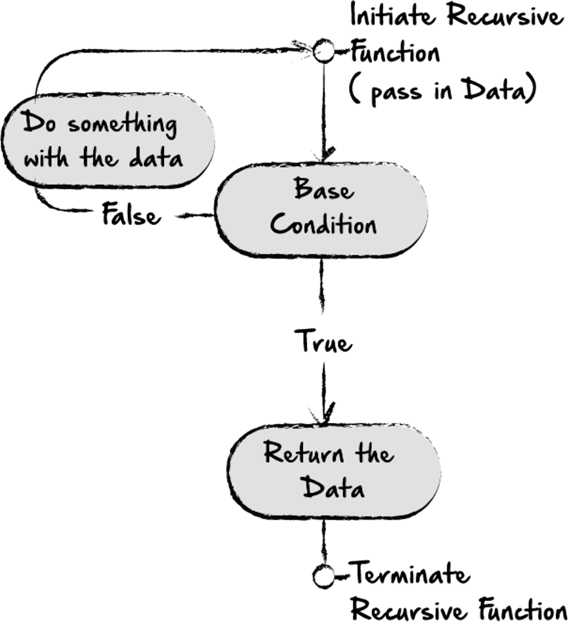 Recursion vs. Looping in Python | HackerNoon