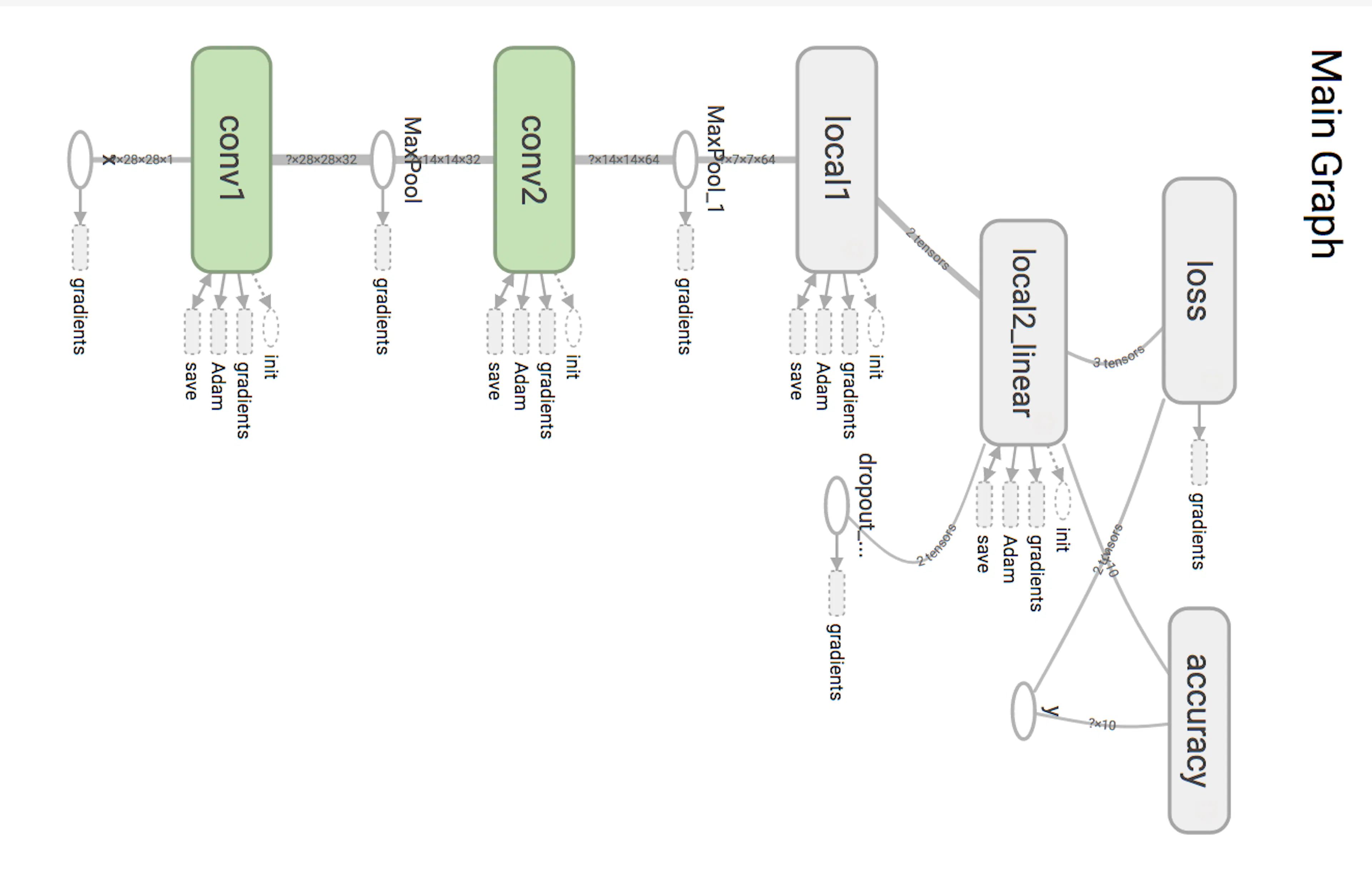 Deep Learning CNN’s in Tensorflow with GPUs | HackerNoon