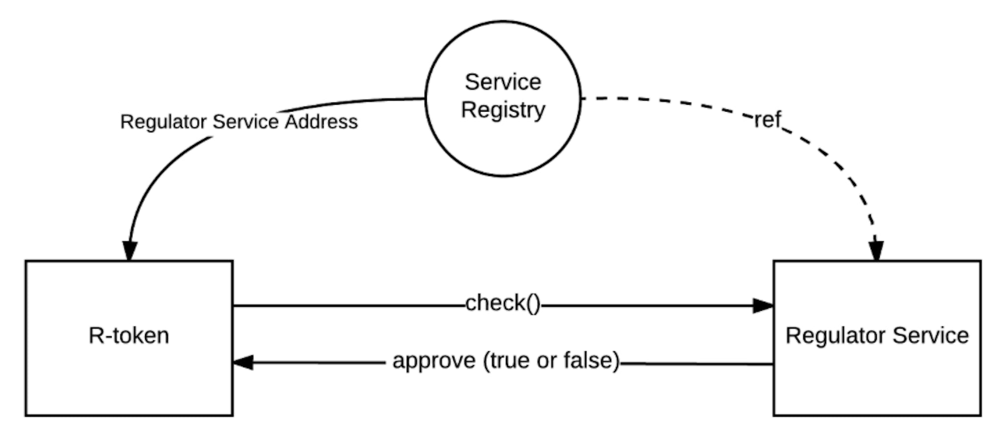 featured image - Security token code and the future of R-token