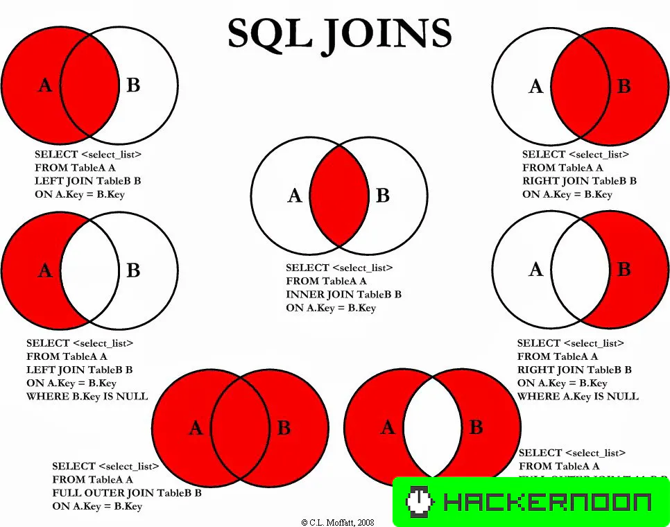 Top 5 SQL and Database Courses to Learn Online | HackerNoon