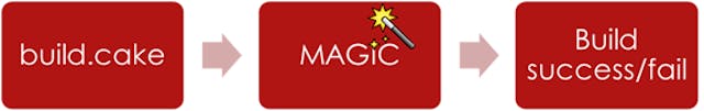 /dispelling-the-magic-6dc0fdfe476c feature image