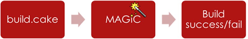 /dispelling-the-magic-6dc0fdfe476c feature image