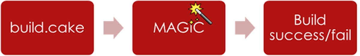 featured image - Dispelling the magic!