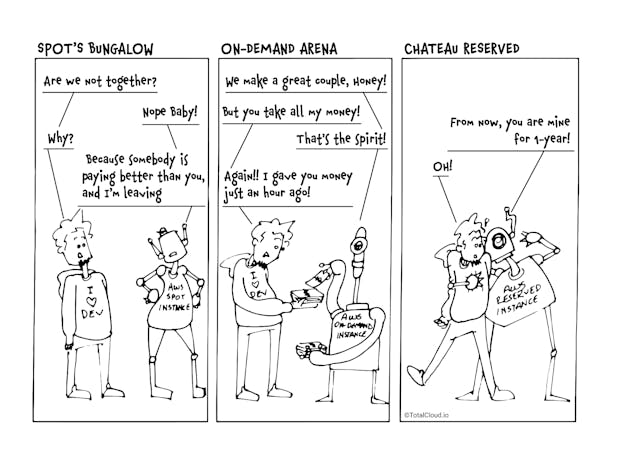 /cloud-comics-spot-vs-on-demand-vs-reserved-instances-2e7d6716891a feature image