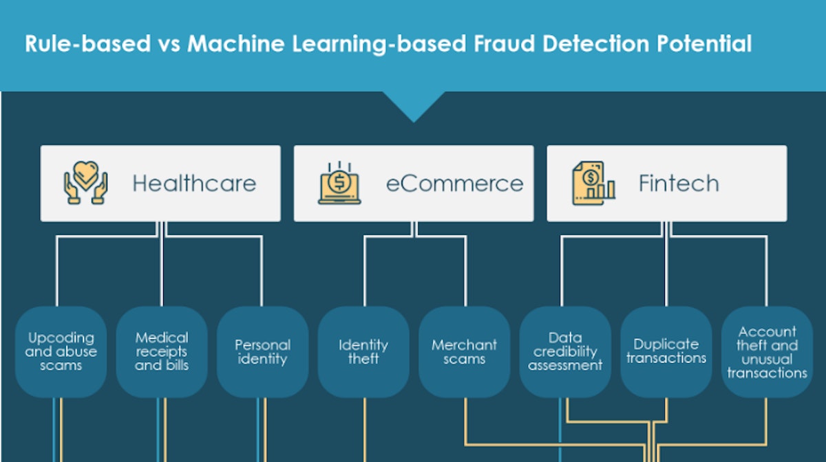 featured image - Fraud Detection in Fintech, Healthcare, and eCommerce