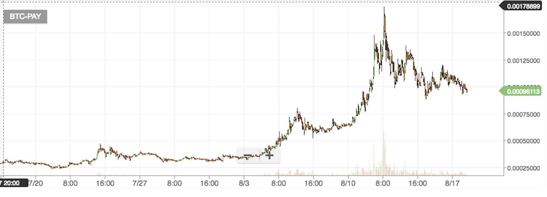 featured image - The right Valuation of TenX PAY