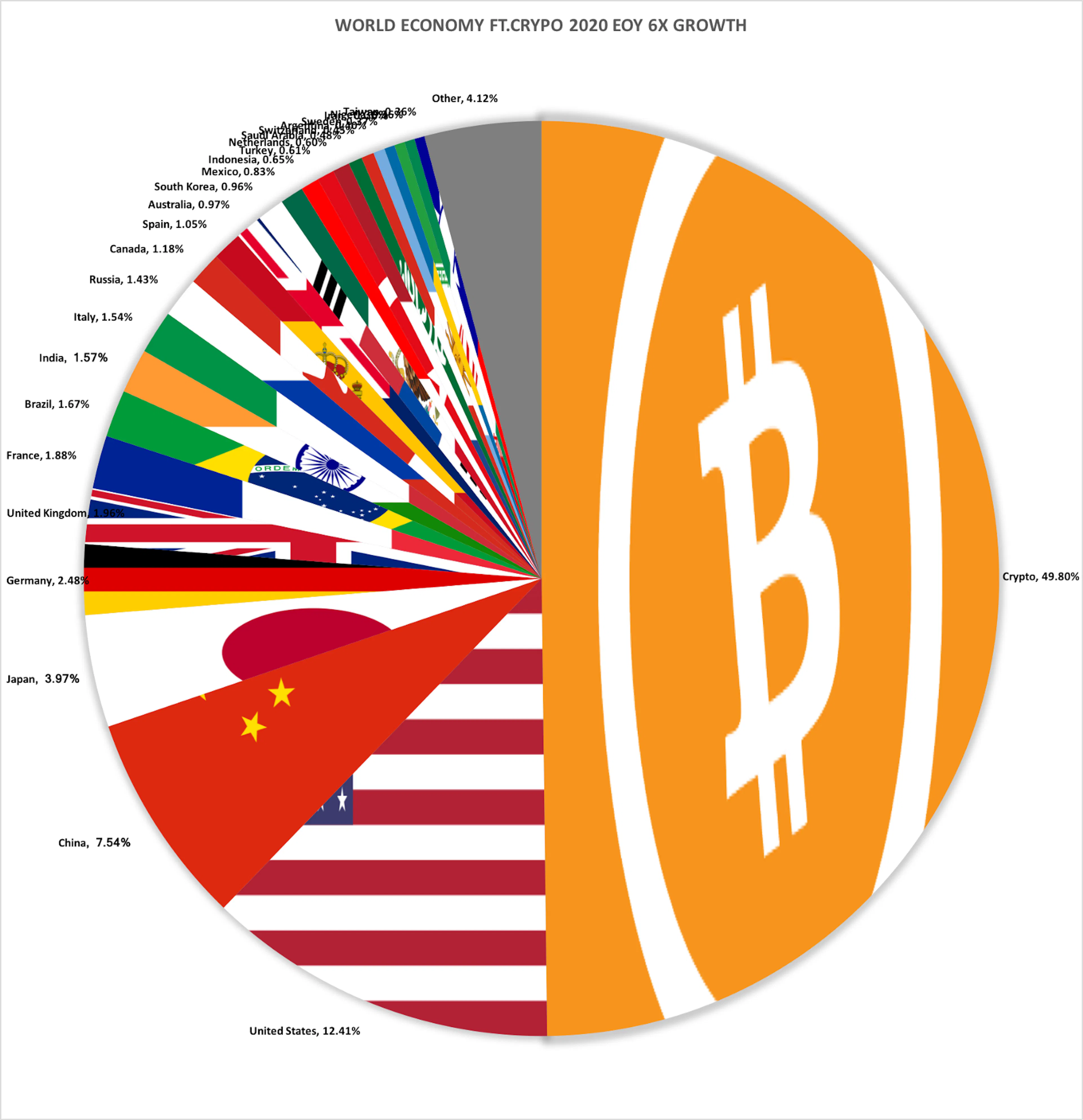 how crypto is saving the world economy during the... How to Capitalize on Crypto Eating the World Economy [Visualized ...