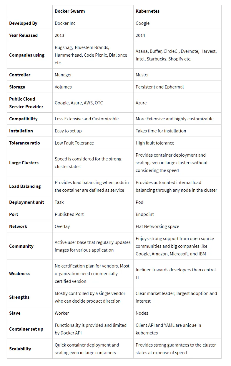 Kubernetes Vs Docker Swarm A Complete Comparison Guide