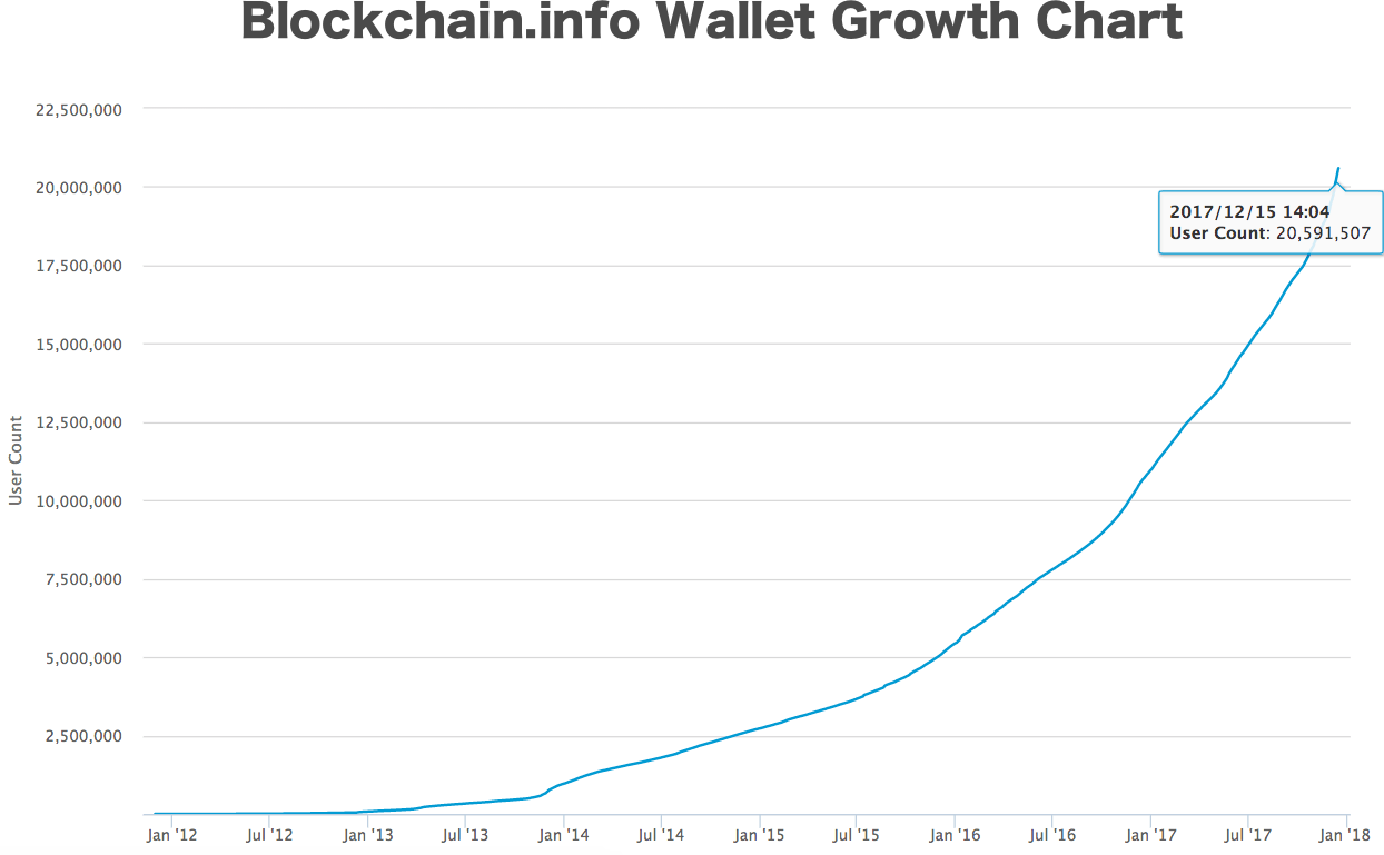 The Case for the $1 Million Dollar Bitcoin | HackerNoon