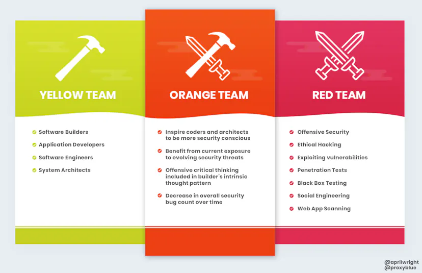 Introducing the InfoSec colour wheel — blending developers with red and ...