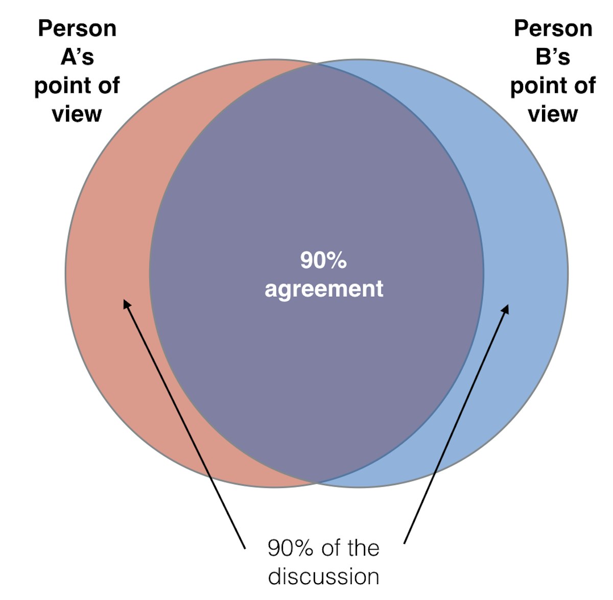 featured image - The 90% agreement rule