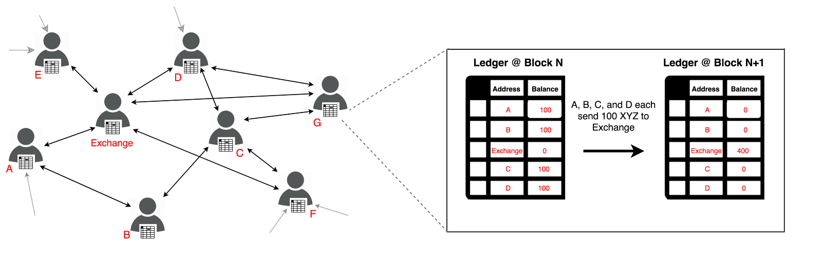 How do Cryptocurrency Exchanges Work? And What Technologies are Driving  Disruption. | HackerNoon