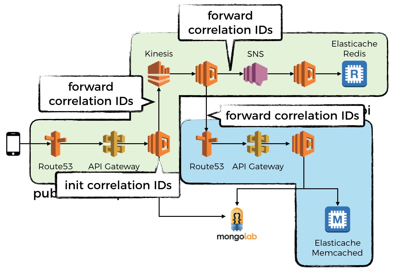 /capture-and-forward-correlation-ids-through-different-lambda-event-sources-220c227c65f5 feature image