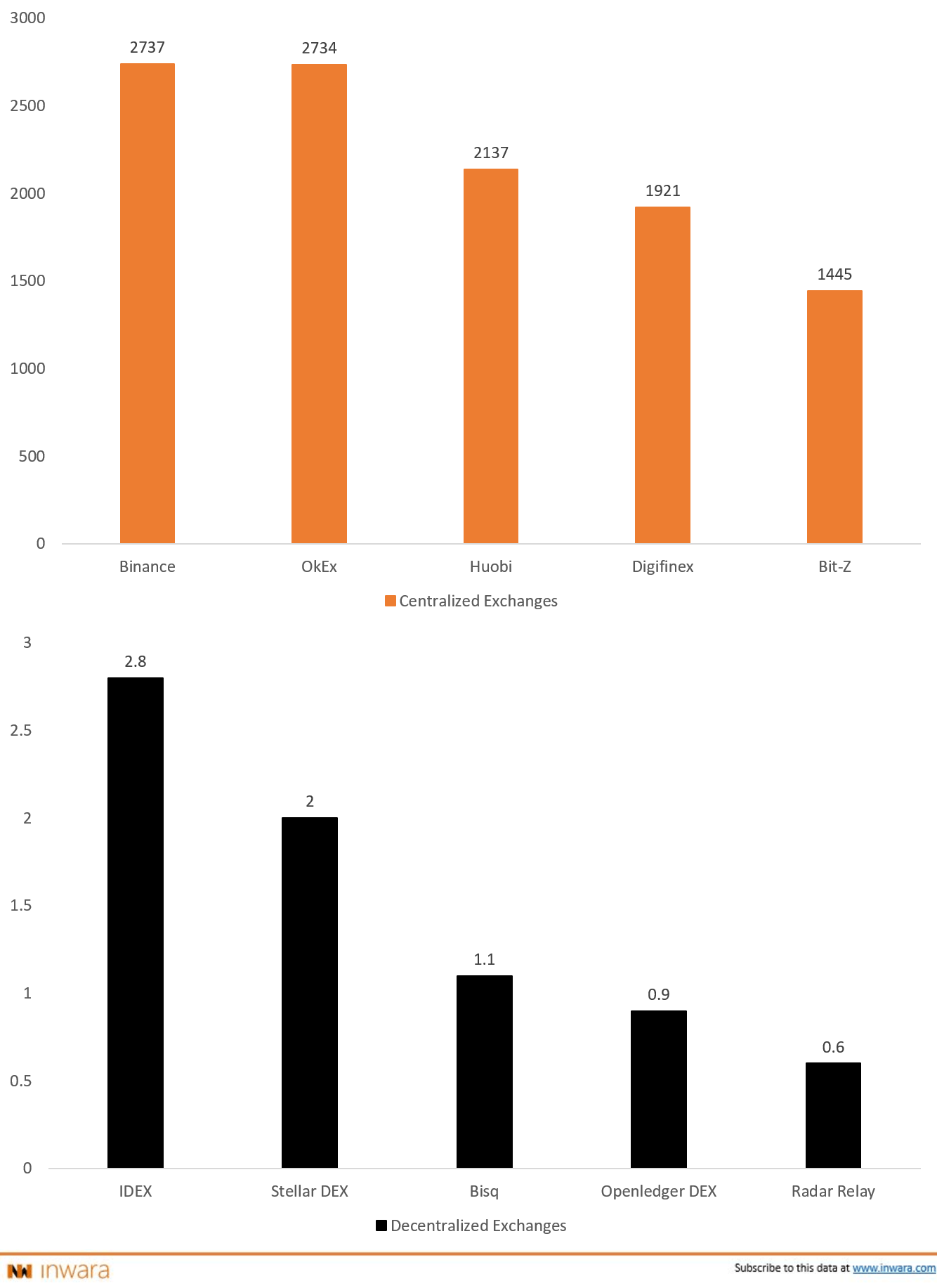 Top Crypto Exchanges | An ultimate guide to choosing the best cryptocurrency  exchange | HackerNoon