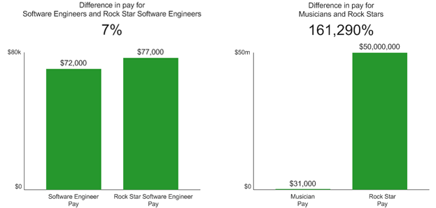 Developers Can Now Safely Call Themselves 'Rockstars