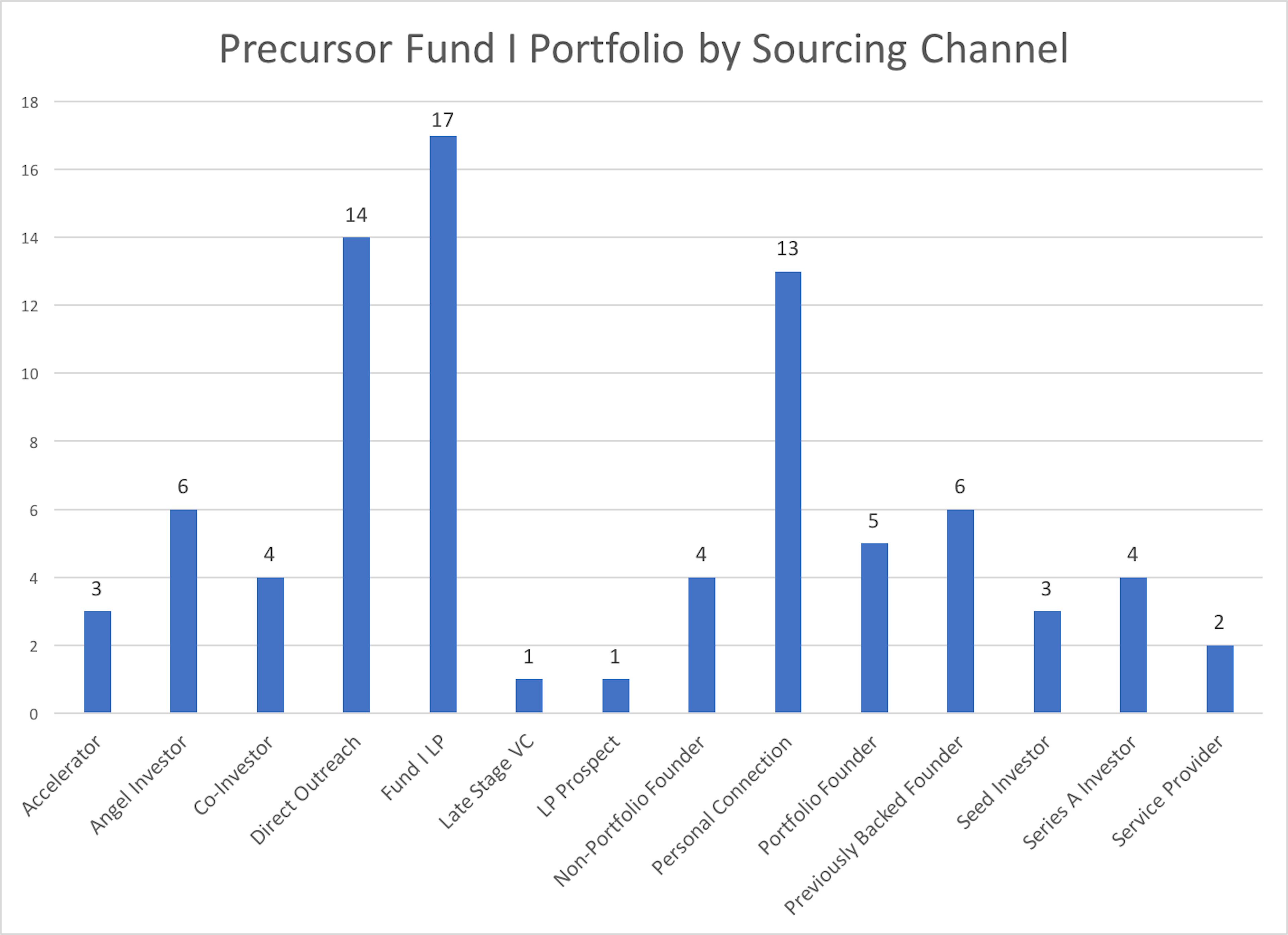 featured image - Sourcing by the Numbers — How We Found our First 80+ Investments at Precursor