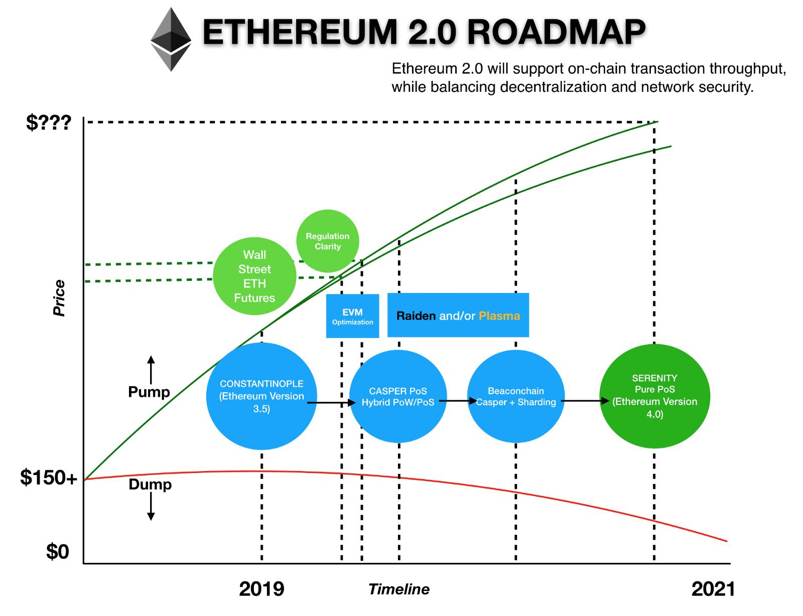 Ethereum 2.0 — The Road To Constantinople And Beyond | HackerNoon