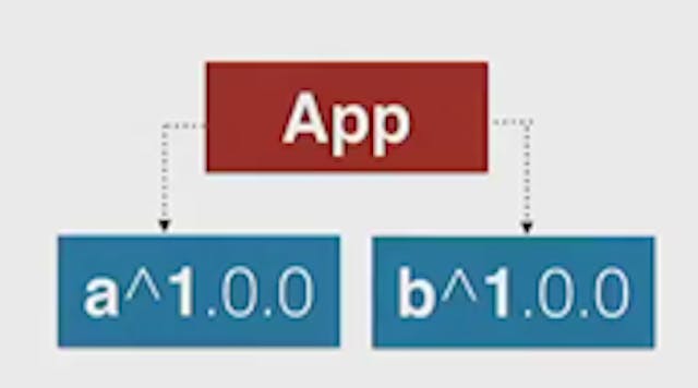 featured image - Working Of Yarn and npm