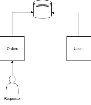 Is a Shared Database in Microservices Actually an Anti-pattern ...