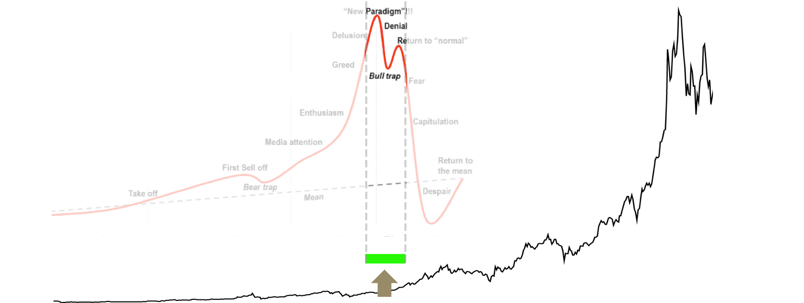 Return to normal. Bull Trap. Bull Trap Strategy. Bull Trap and Bear Trap in the stock Market.