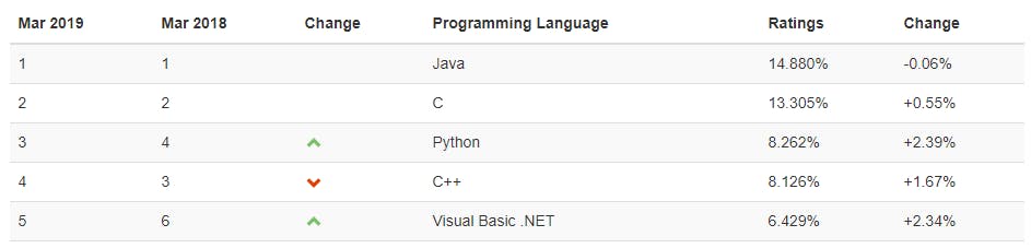 /3-programming-languages-to-learn-in-2019-2eb035936f65 feature image