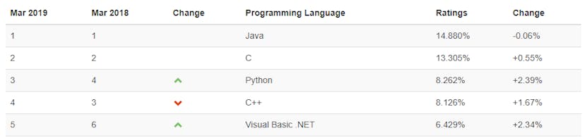 /3-programming-languages-to-learn-in-2019-2eb035936f65 feature image