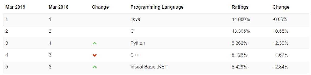 featured image - 3 Programming Languages to Learn in 2019