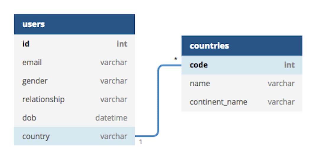 A Database Diagram Designer Built for Developers and Analysts | HackerNoon