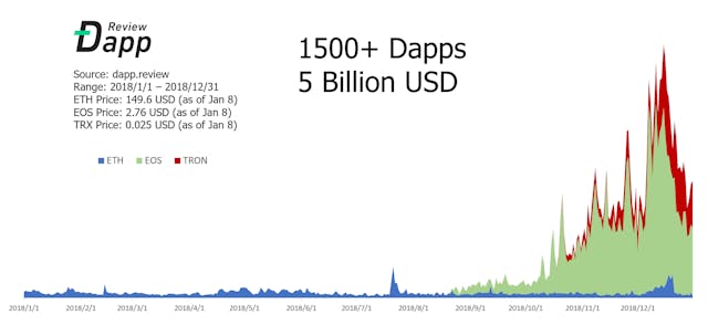 /2018-a-review-of-the-the-first-year-of-the-dapps-the-anecdotes-you-know-and-dont-know-part-i-a1707ab9e0f3 feature image