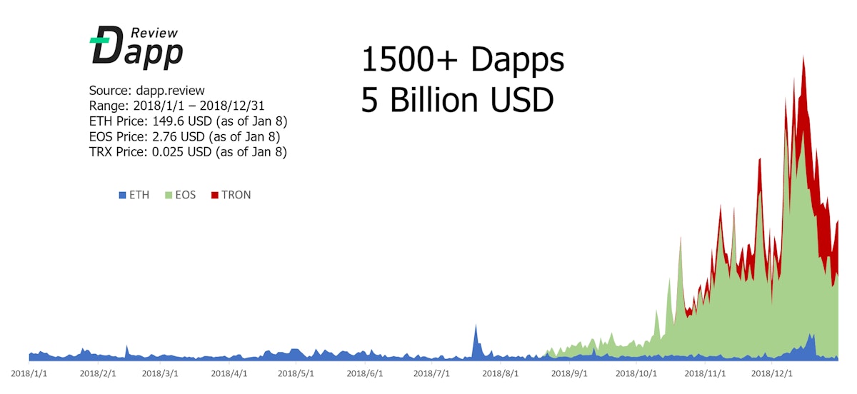 featured image - 2018: A Review of the the First Year of the DApps: the Anecdotes You Know and Don’t Know (Part I)