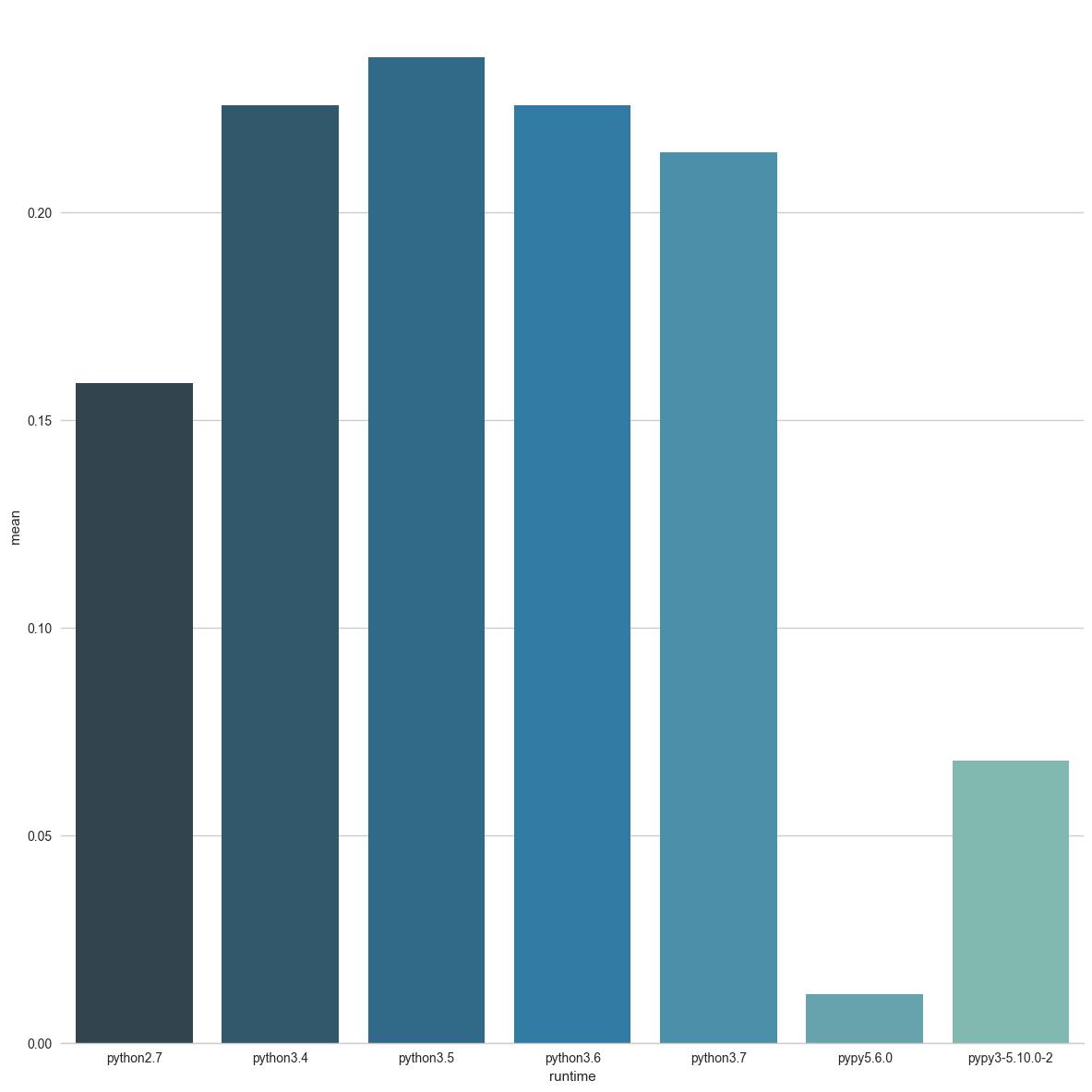 Which is the fastest version of Python? | HackerNoon