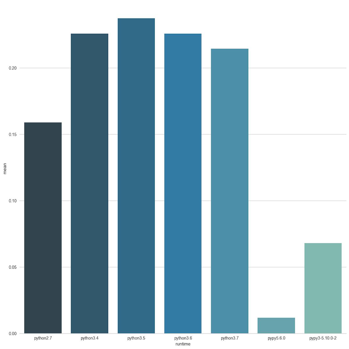 Which is the fastest version of Python? | HackerNoon