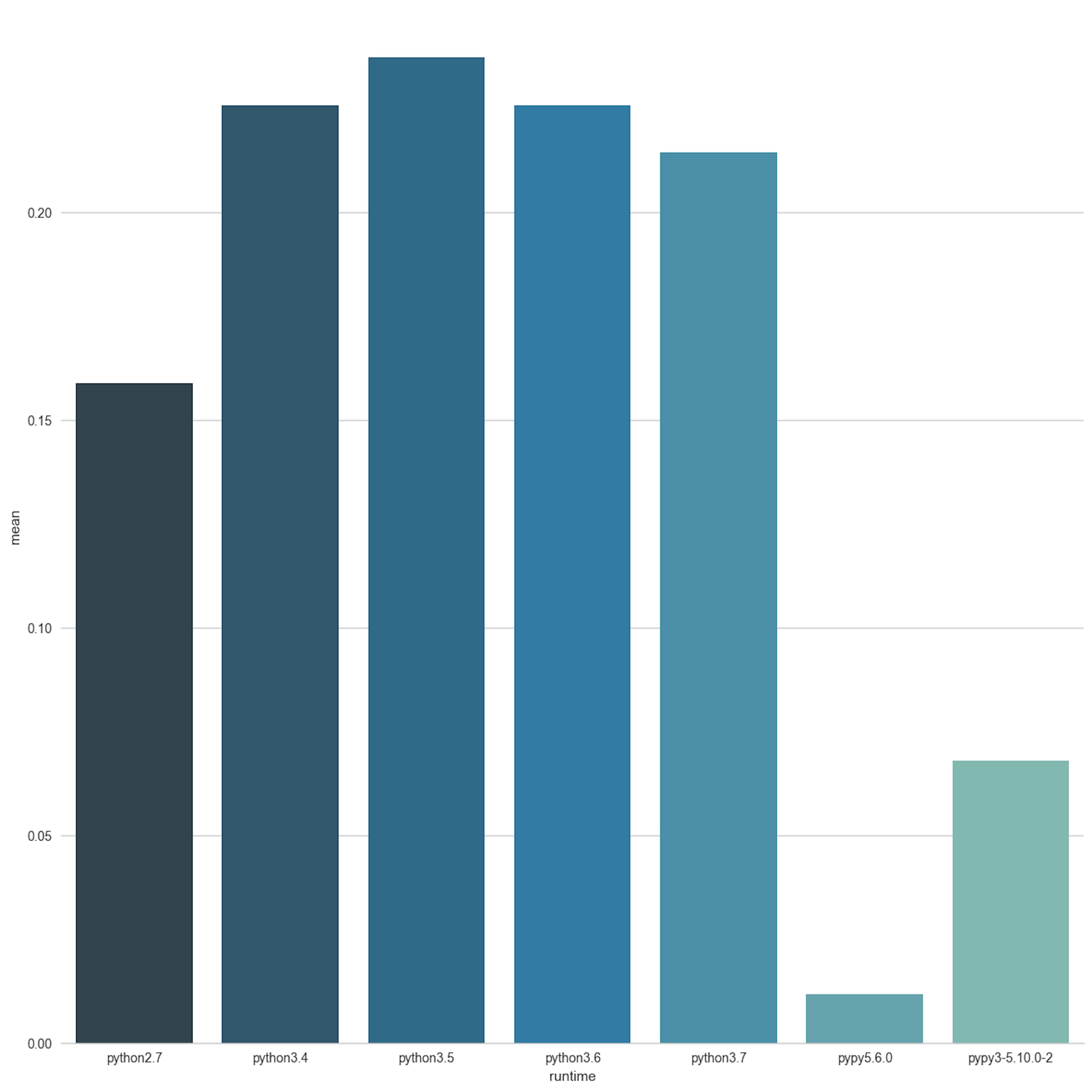 Which is the fastest version of Python? | HackerNoon
