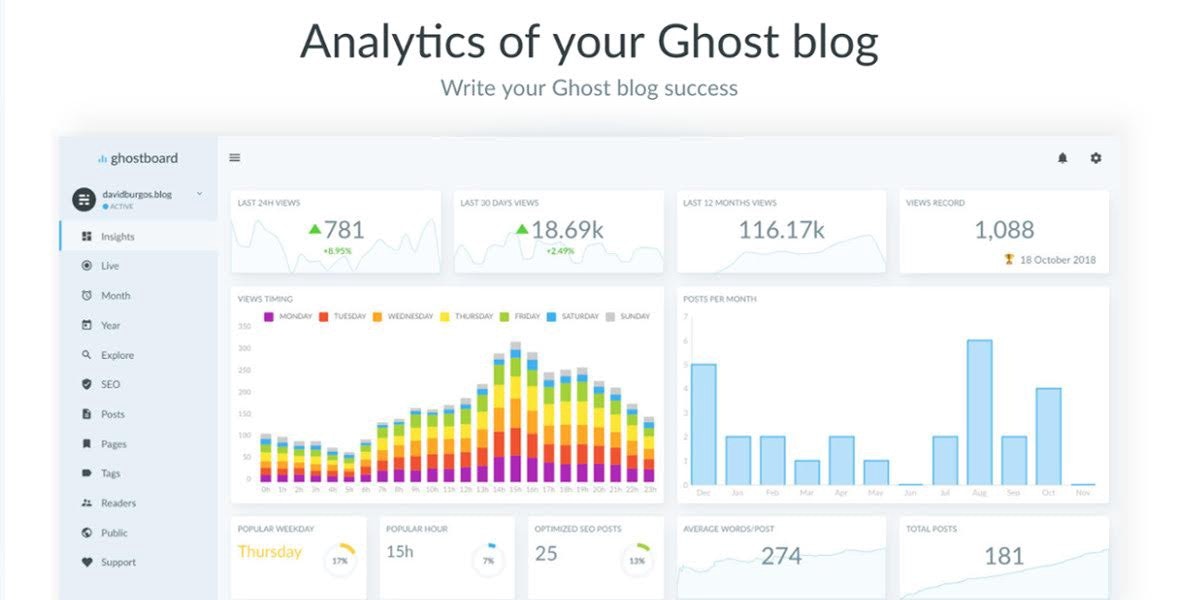 featured image - Analytics For Your Ghost Blog