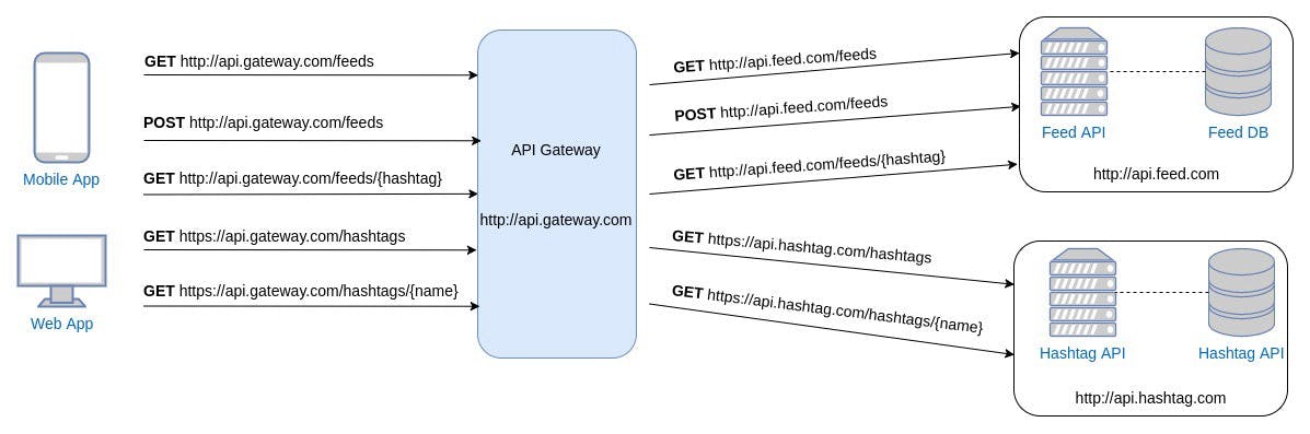 Creating Simple API Gateway using Node JS | HackerNoon