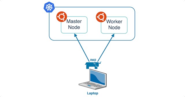 /deploying-kubernetes-on-premise-with-rke-and-deploying-openfaas-on-it-part-1-69a35ddfa507 feature image