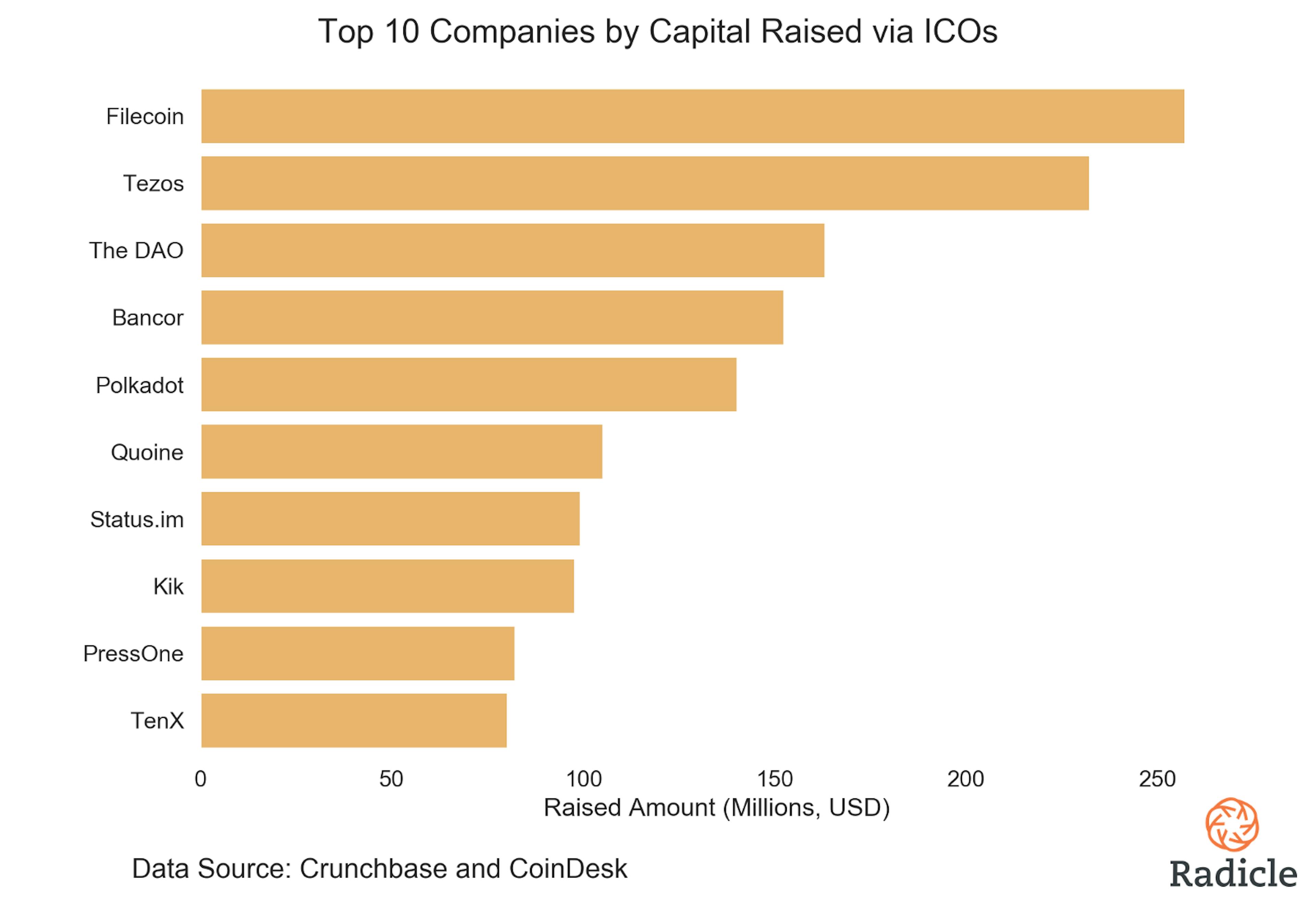 Image result for ico failure rate