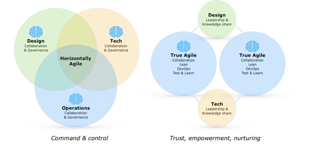 /are-you-horizontally-agile-959b813a0cdc feature image
